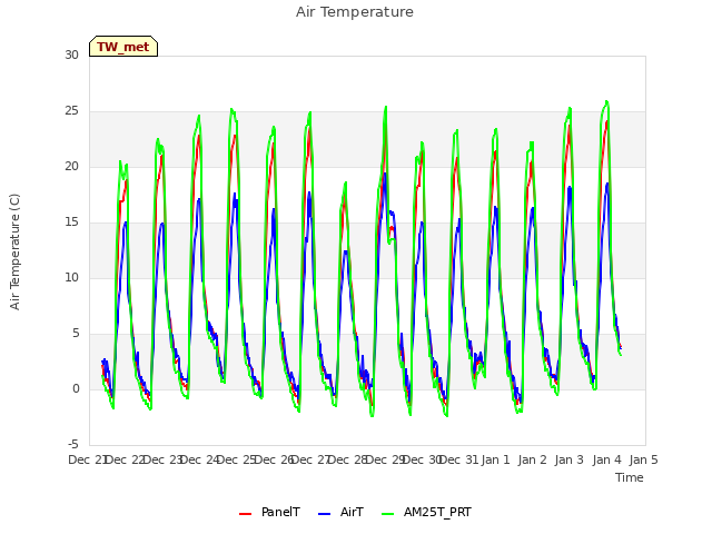 plot of Air Temperature