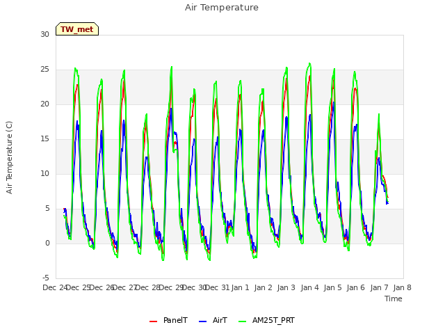 plot of Air Temperature