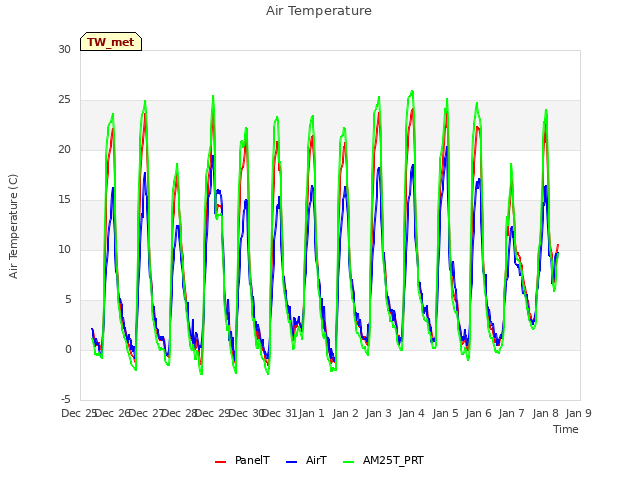 plot of Air Temperature