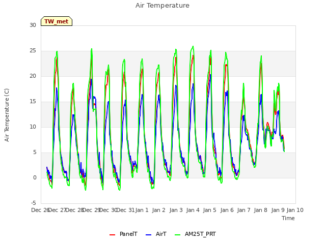 plot of Air Temperature