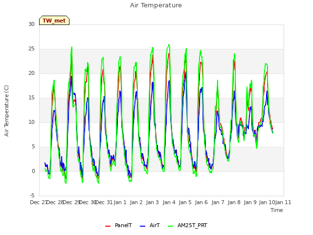 plot of Air Temperature