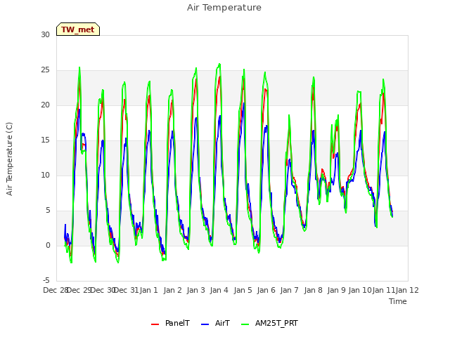 plot of Air Temperature