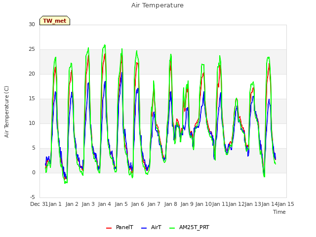 plot of Air Temperature