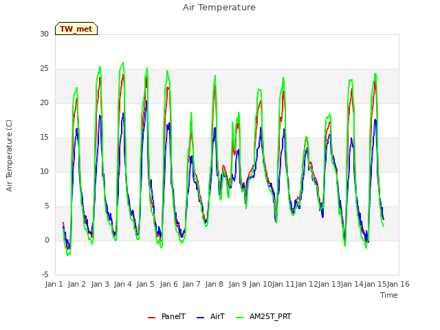 plot of Air Temperature