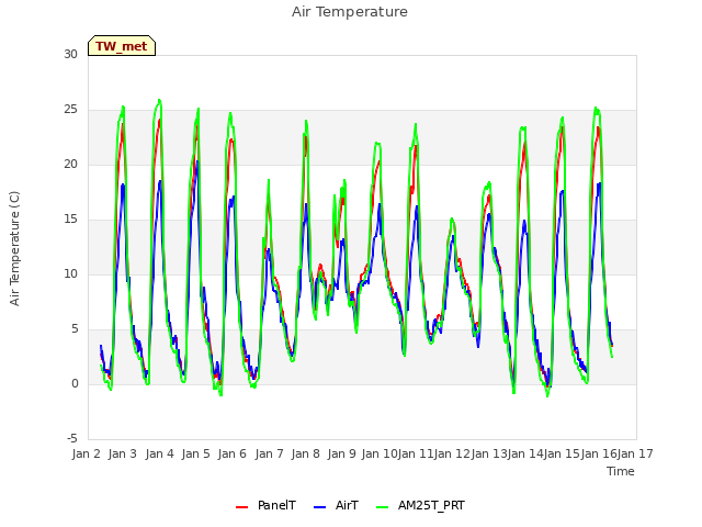 plot of Air Temperature