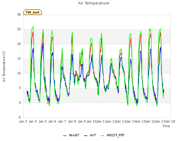 plot of Air Temperature