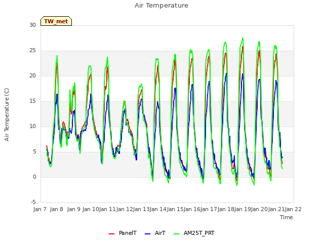 plot of Air Temperature