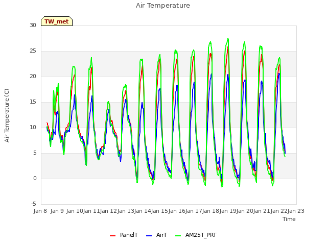 plot of Air Temperature