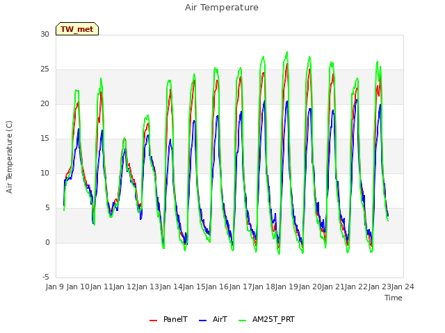 plot of Air Temperature