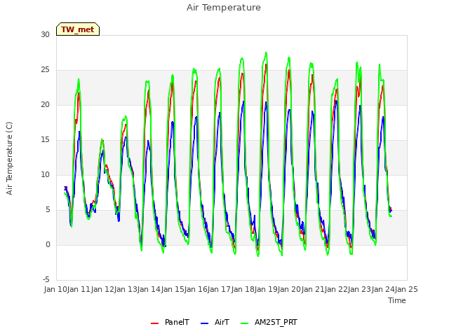 plot of Air Temperature