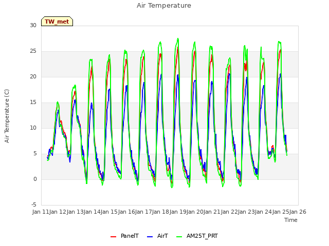 plot of Air Temperature