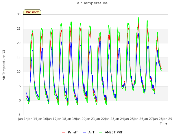 plot of Air Temperature