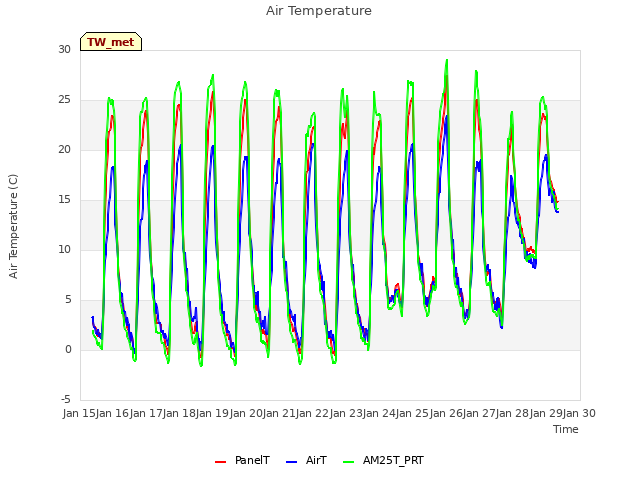 plot of Air Temperature