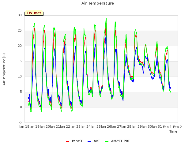 plot of Air Temperature