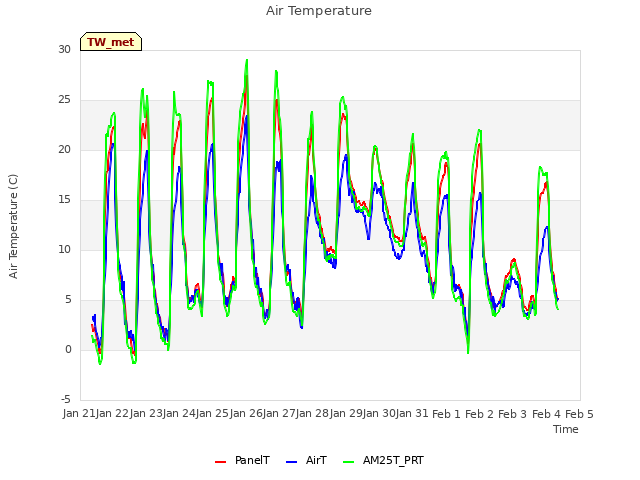 plot of Air Temperature