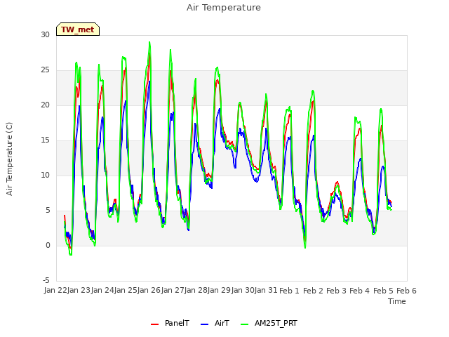 plot of Air Temperature