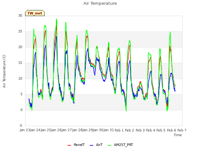 plot of Air Temperature