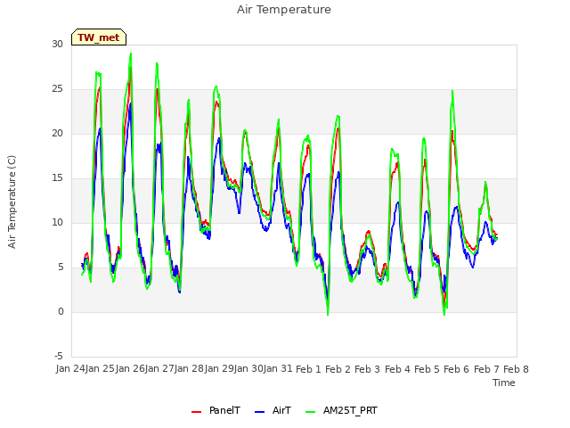 plot of Air Temperature