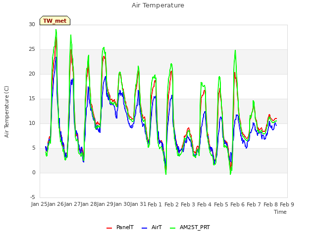 plot of Air Temperature