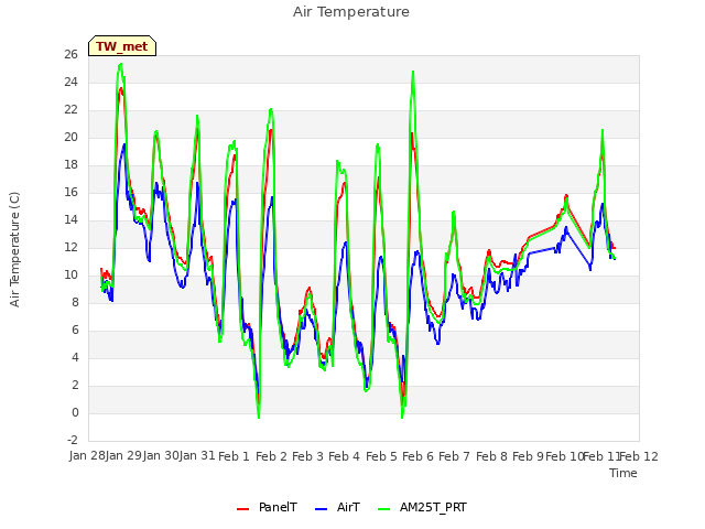 plot of Air Temperature