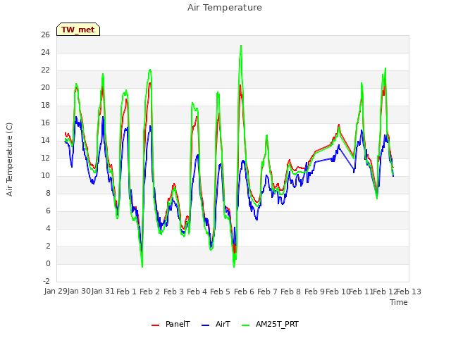 plot of Air Temperature