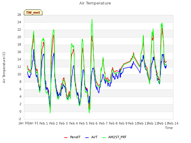 plot of Air Temperature