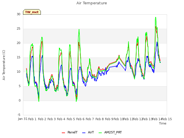 plot of Air Temperature