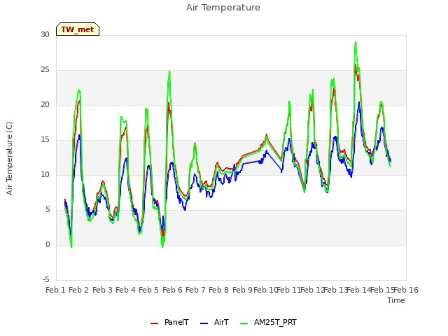 plot of Air Temperature