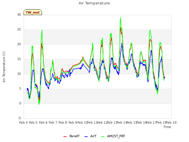 plot of Air Temperature