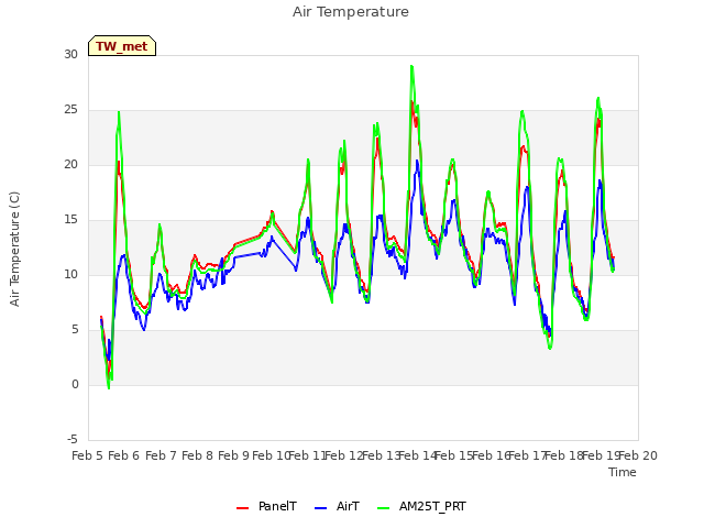 plot of Air Temperature