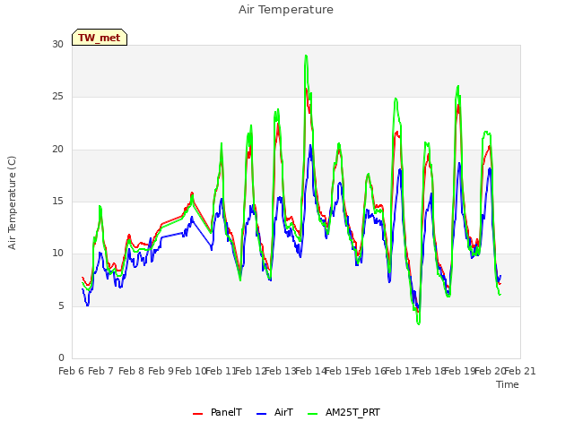 plot of Air Temperature