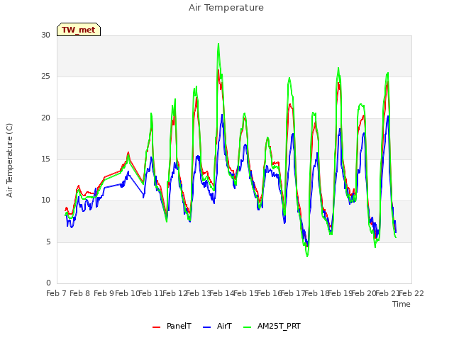 plot of Air Temperature