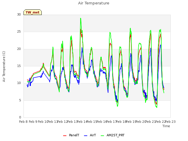 plot of Air Temperature