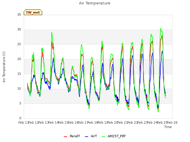 plot of Air Temperature