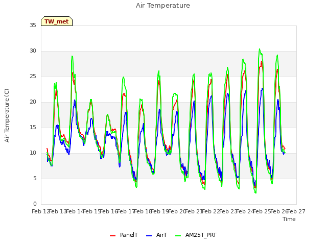 plot of Air Temperature