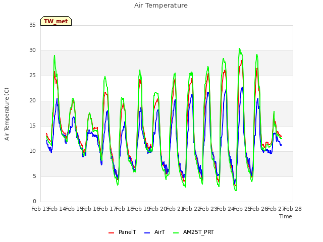 plot of Air Temperature