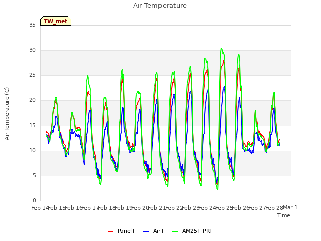 plot of Air Temperature