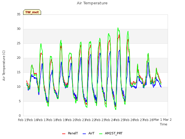 plot of Air Temperature