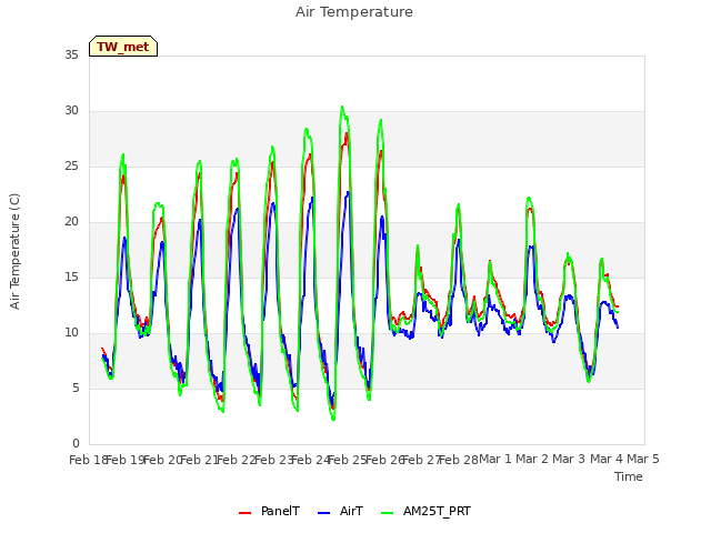 plot of Air Temperature