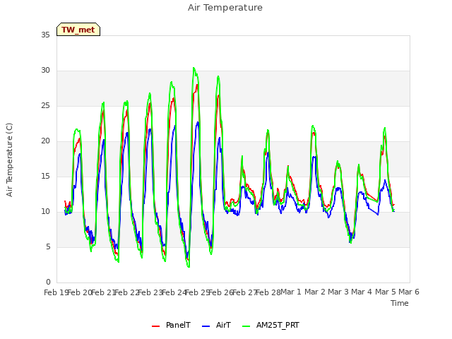 plot of Air Temperature