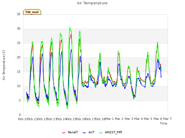 plot of Air Temperature