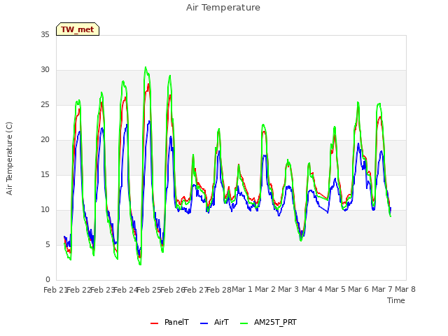 plot of Air Temperature