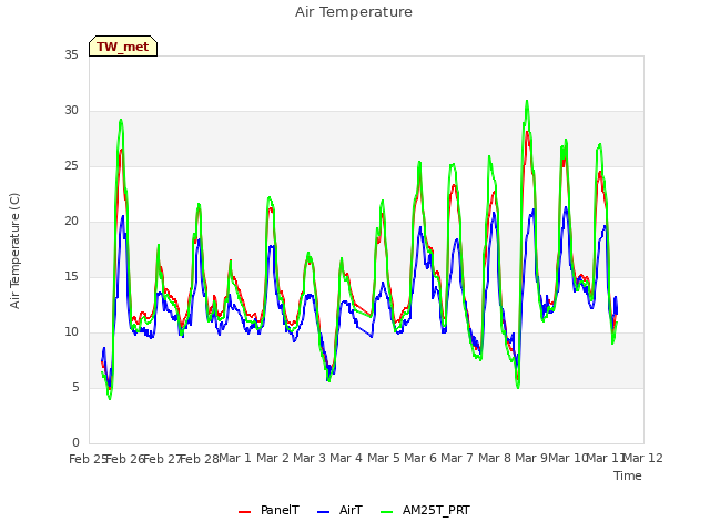 plot of Air Temperature