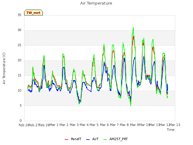 plot of Air Temperature