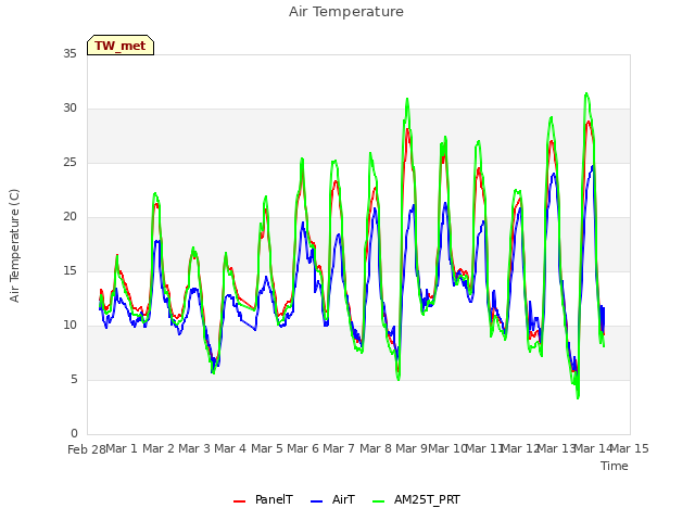 plot of Air Temperature