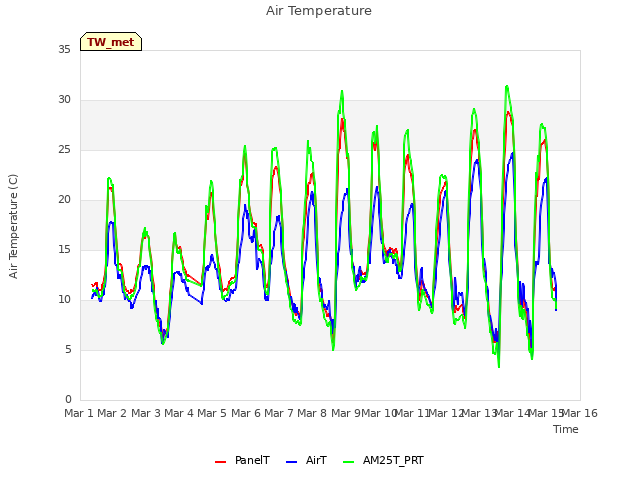 plot of Air Temperature