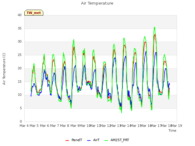 plot of Air Temperature