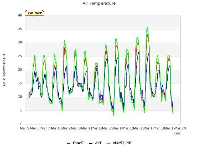 plot of Air Temperature