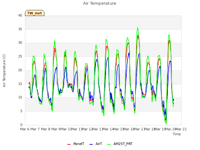 plot of Air Temperature