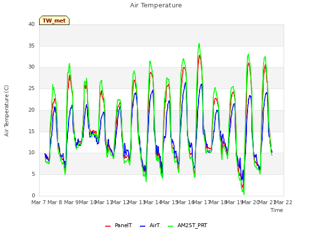 plot of Air Temperature